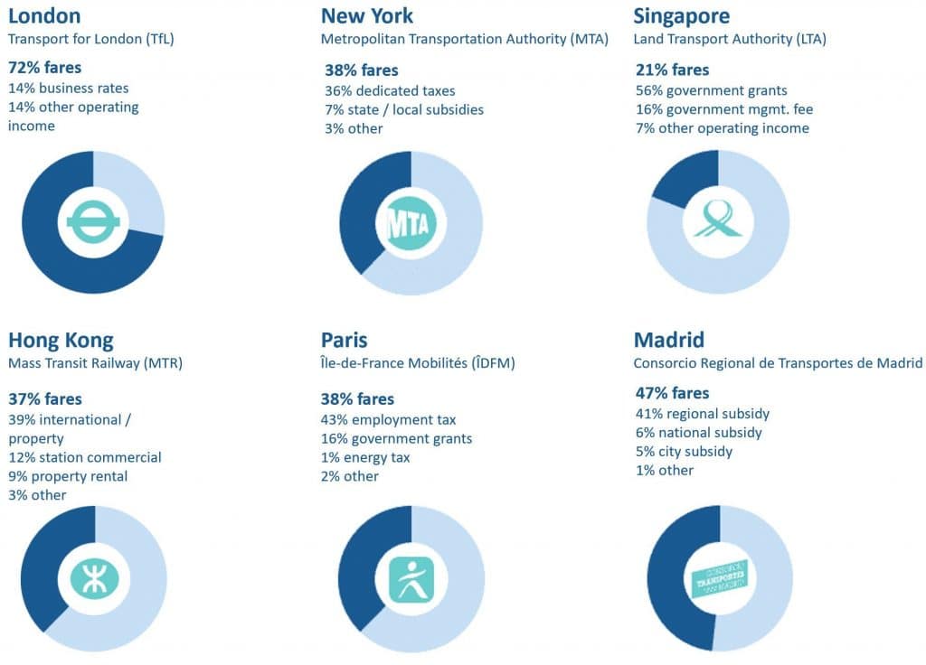 A chart showing that TfL sources a higher amount of funding from fares than other transport operators such as New York Subway, and the Madrid and Paris Metros.
